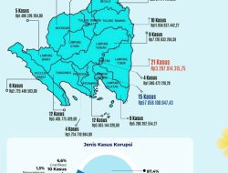 Lampung Ranking 10 Korupsi Terbanyak di Indonesia