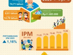 Kualitas Hidup Warga Lampung Membaik, IPM Melonjak Diangka 73,98