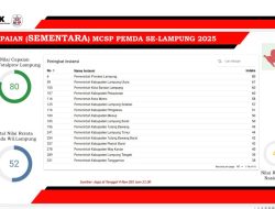 Diumumkan KPK, Pemprov Lampung Raih Prestasi Nilai Tertinggi MCSP