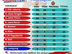 Prestasi Melonjak, Lampung Sabet 8 Emas di POPNAS XVII Jakarta