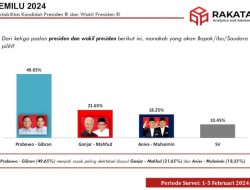 Prabowo-Gibran Unggul di 14 Kabupaten/Kota di Lampung